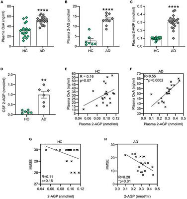 Positive association between plasmatic levels of orexin A and the endocannabinoid-derived 2-arachidonoyl lysophosphatidic acid in Alzheimer’s disease